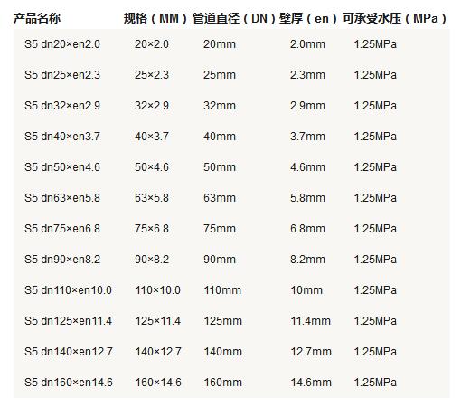 5張ppr管徑尺寸對照表圖片，詳細查閱S5系列-S2系列所有參數