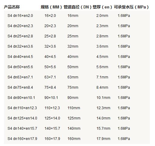 5張ppr管徑尺寸對照表圖片，詳細查閱S5系列-S2系列所有參數