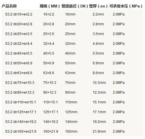 5張ppr管徑尺寸對照表圖片，詳細查閱S5系列-S2系列所有參數