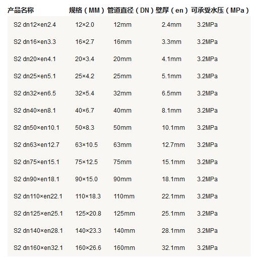 5張ppr管徑尺寸對照表圖片，詳細查閱S5系列-S2系列所有參數